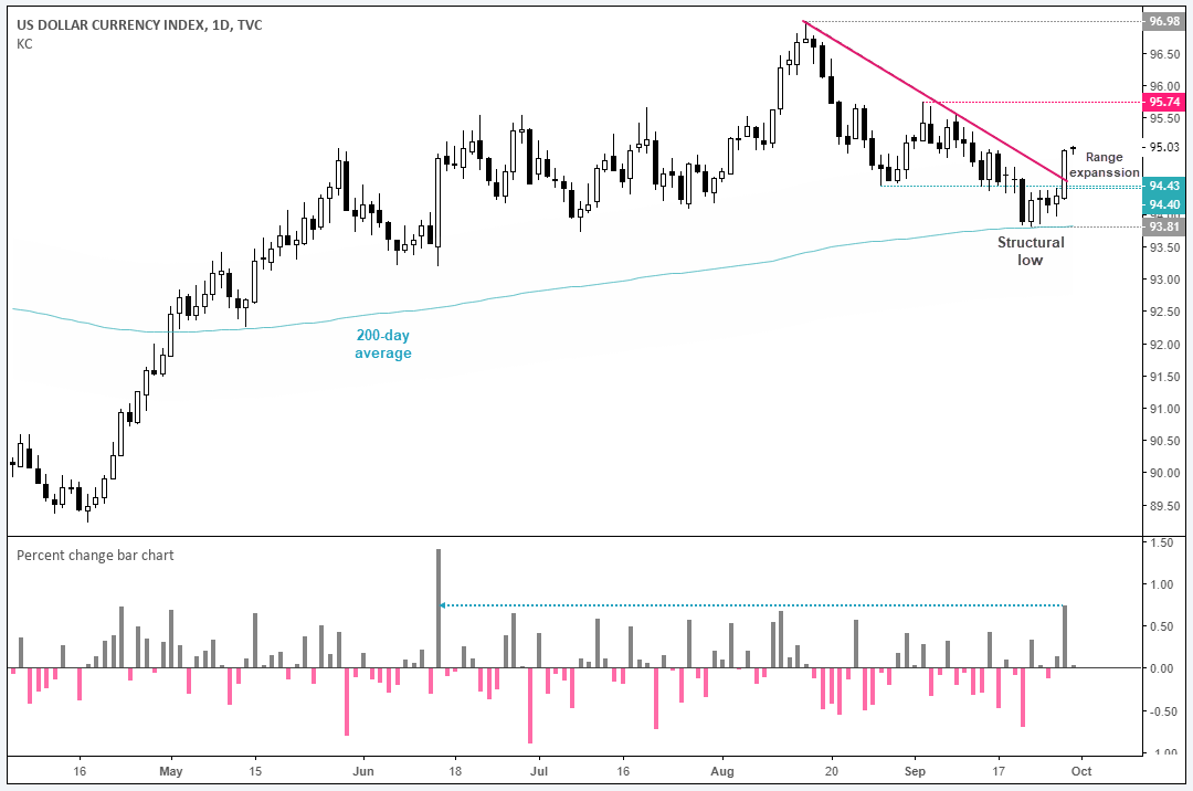 US Dollar Currency Inde 1 Day Chart