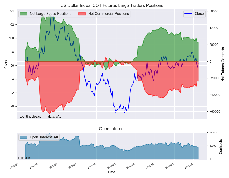 US Dollar Index COT Futures Large Traders Positions