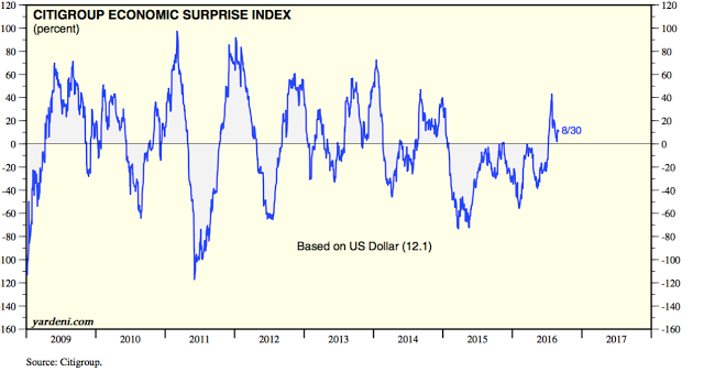 Citigroup Economic Surprise Index 2009-2016