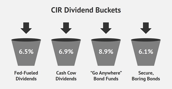 CIR-Dividend Buckets