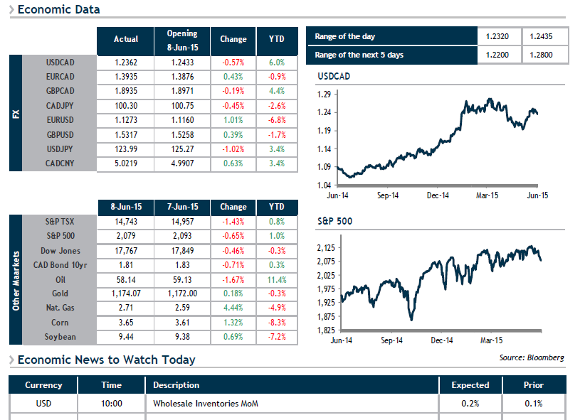 Economic Data