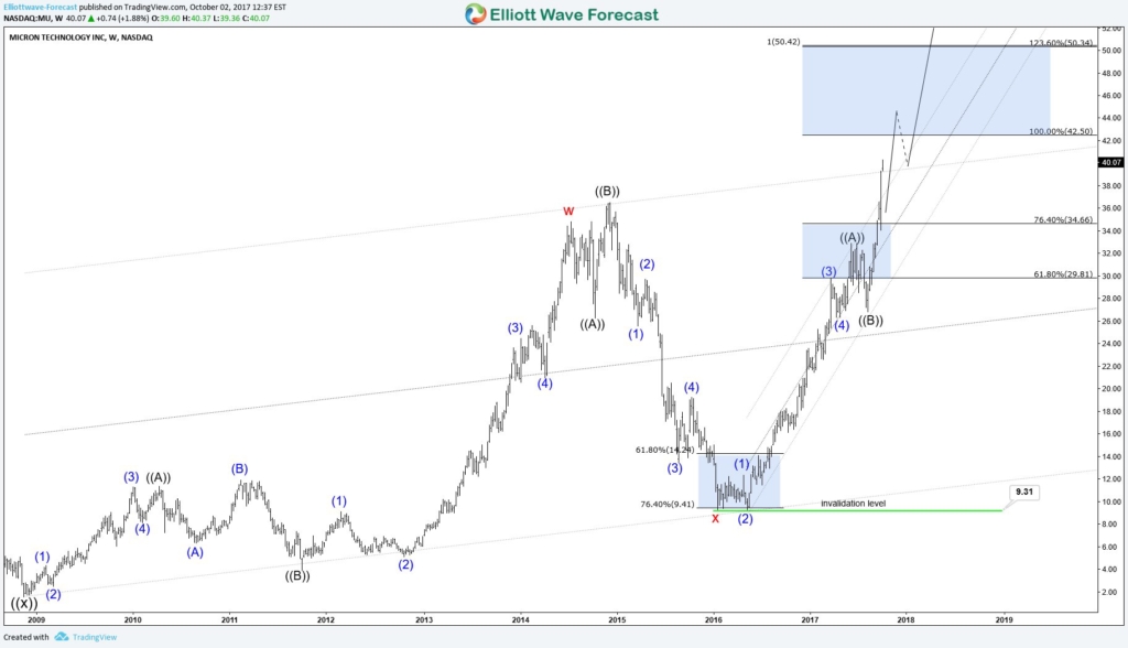 Weekly Micron Technology