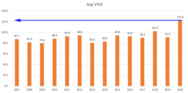 Avg VVIX