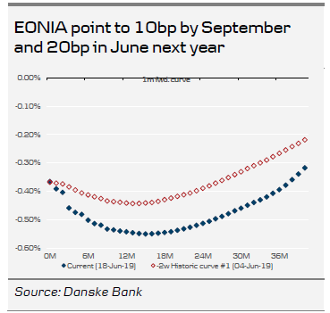 EONIA Point To 10bp