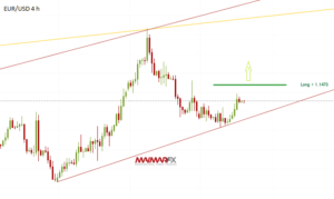 EUR/USD 4-Hour Chart