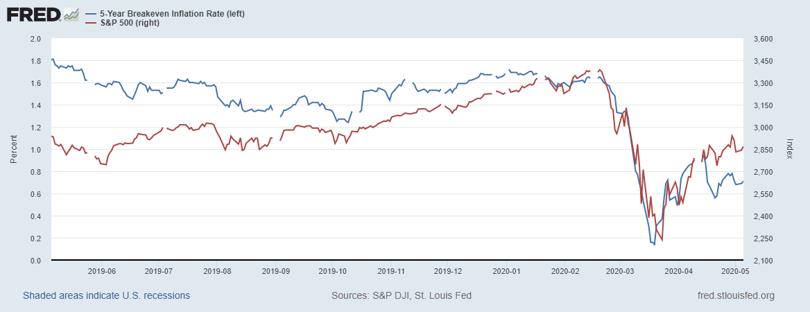 5Y Inflation Rate vs SPX