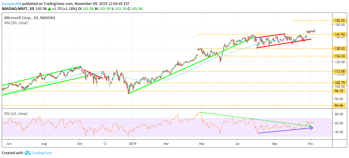 Microsoft Daily Chart