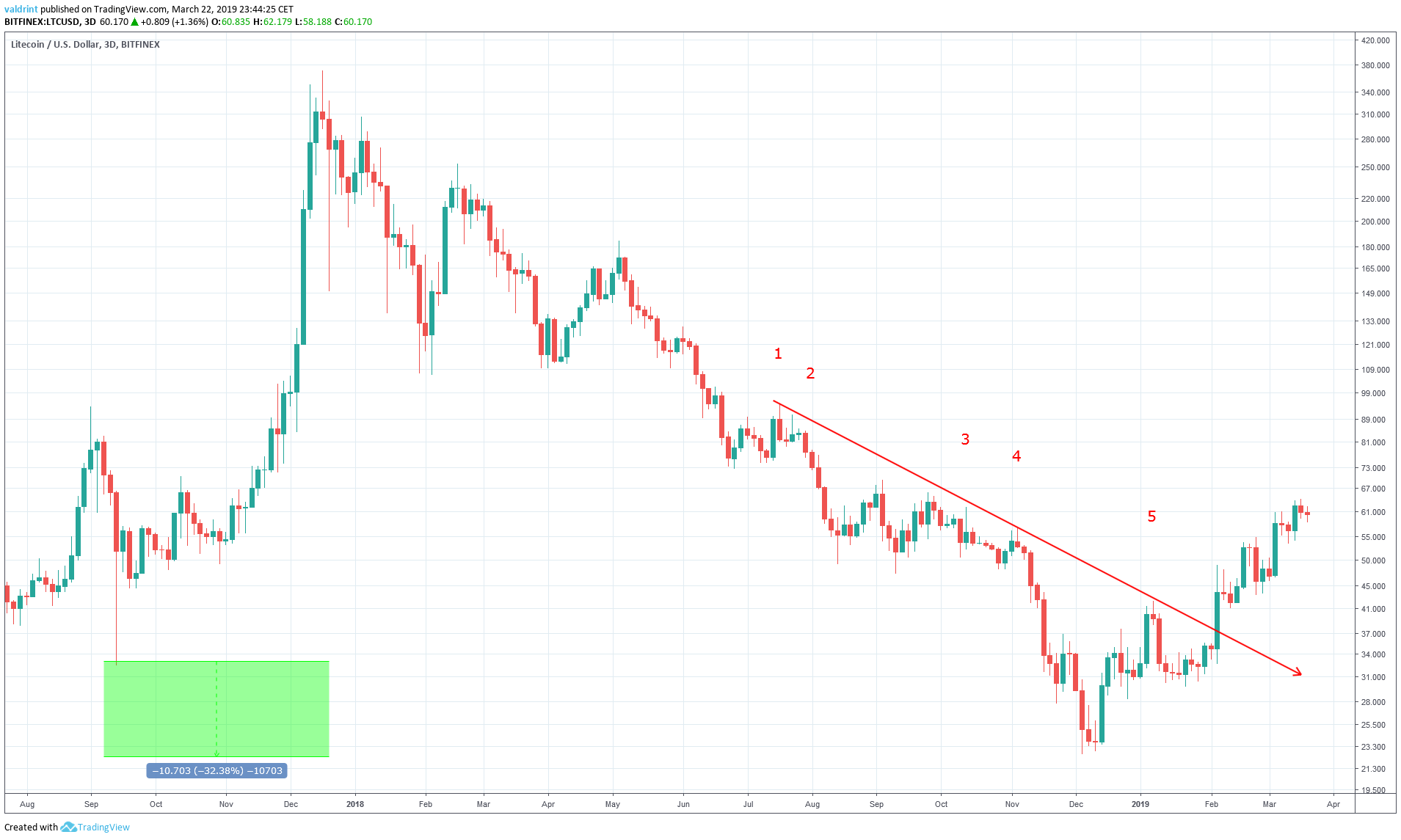 LTC Correction 2018