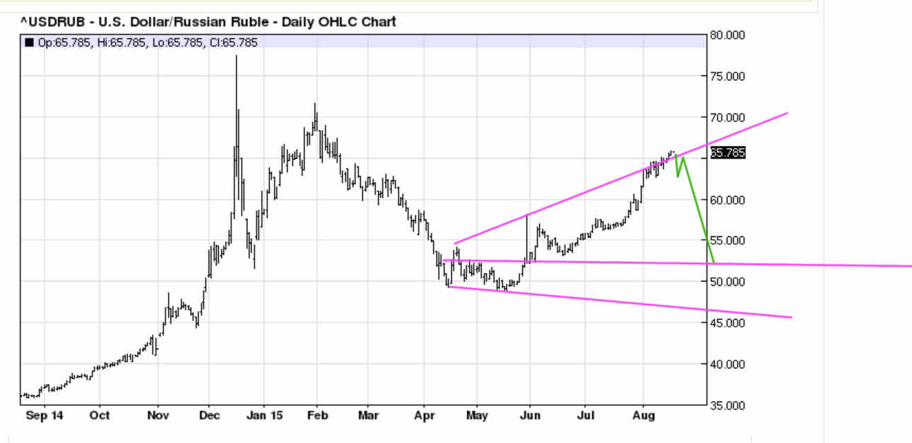 USD/RUB Daily Chart