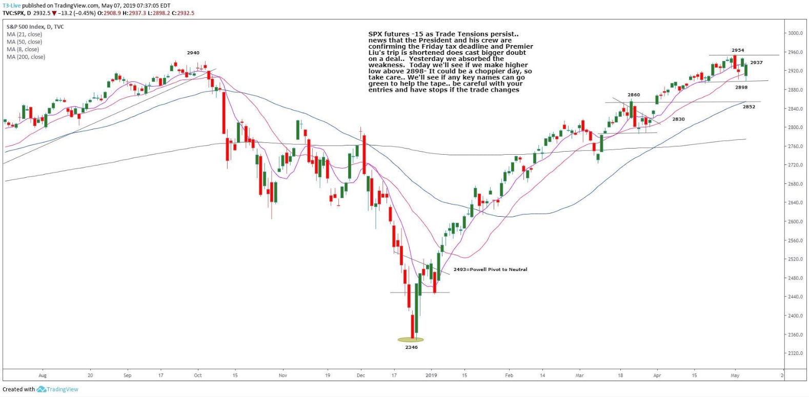 S&P 500 Futures: Dump & Pump