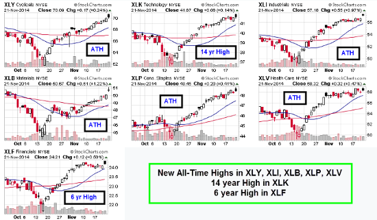 XL Sector ETFs, Many Making All-Time Highs