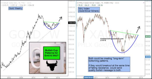 XAU Index Chart