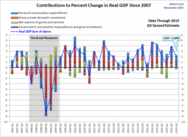 Contributions to % Change in Real GDP since 2007