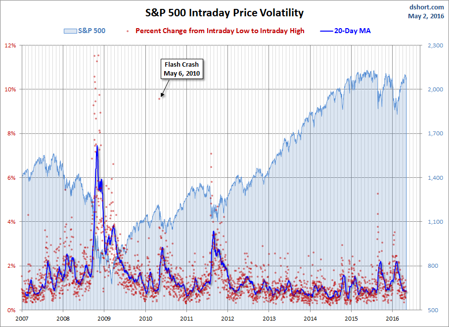 S&P 500 Snapshot