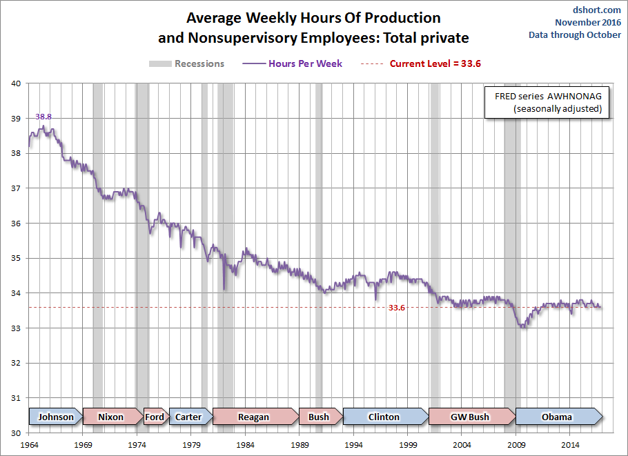 Average Weekly Hours Of Production And Nonsupervisory Employees 2