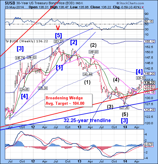 USB Weekly Chart