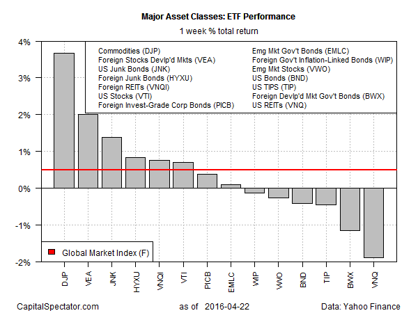 Major Asset Classes: ETF Performance 1-W % Return