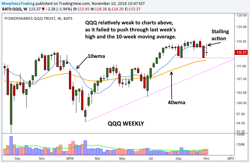 PowerShares QQQ Trust