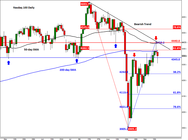 Nasdaq 100 Daily Chart