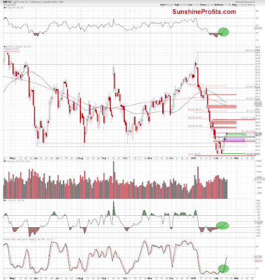 Crude Oil