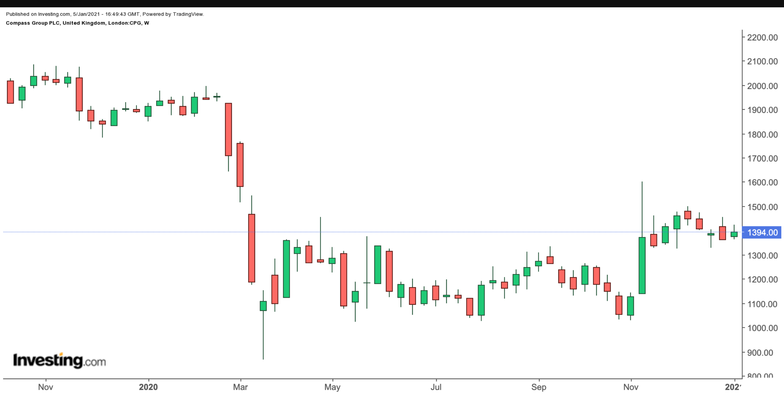 Compass Group Weekly Chart.