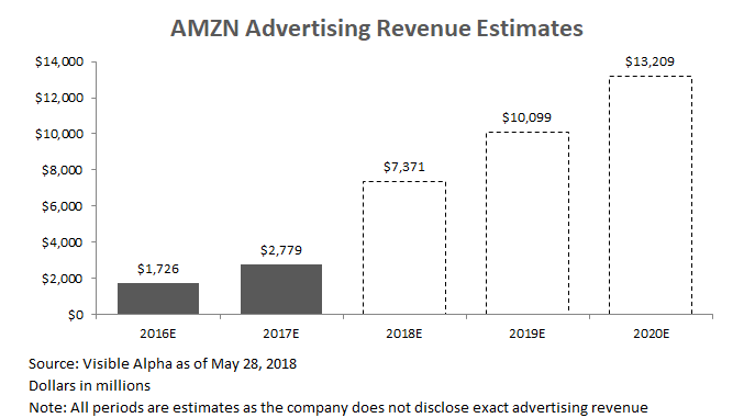 AMZN Advertising Revenue Estimates