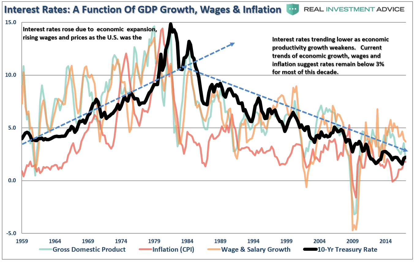 Interest Rates: Function of GDP Growth, Wages, Inflation 1959-2017