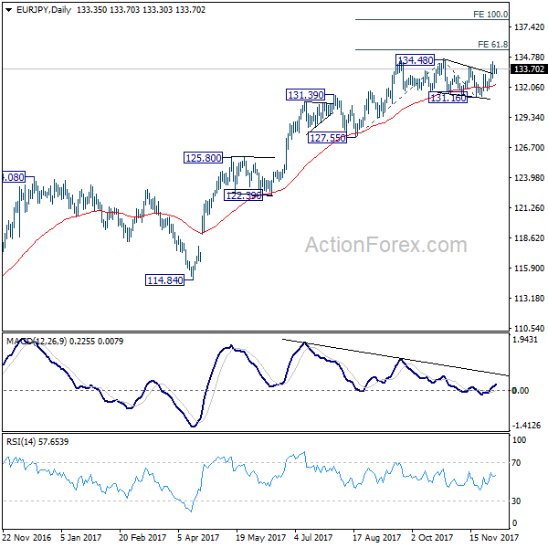 EUR/JPY Daily Chart