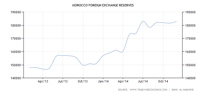 Morocco Foreign Exchange Reserves