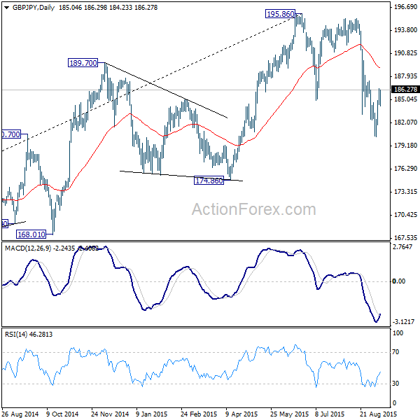 GBPJPY,Daily Chart