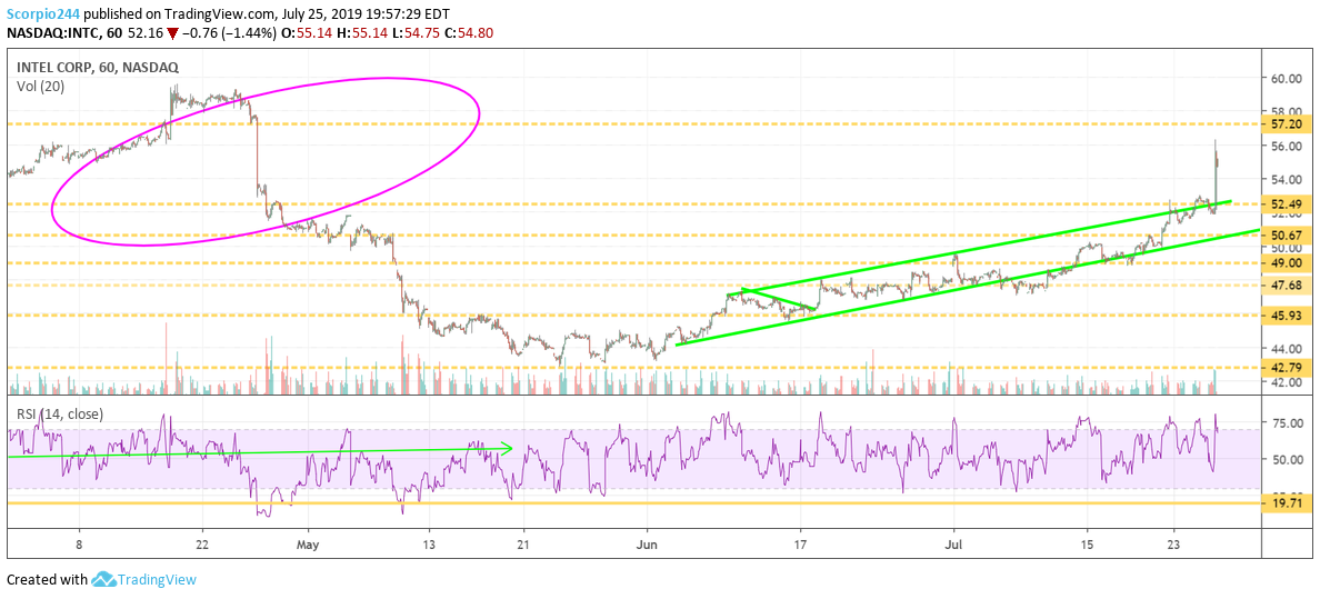 Intel (INTC) Chart