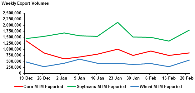 Weekly Export Volumes: Corn, Soybeans, Wheat