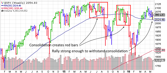 SPX Weekly Chart