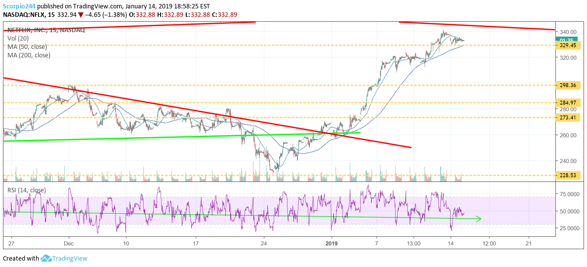 NFLX Chart