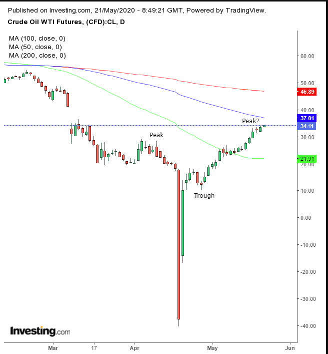 Oil Daily