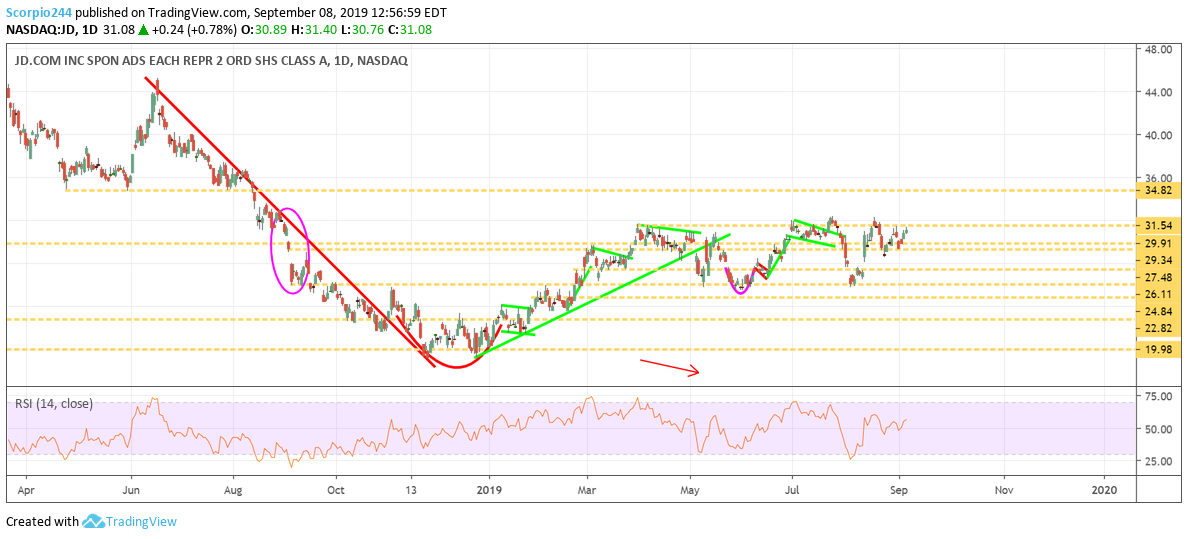 JD.COM Daily Chart