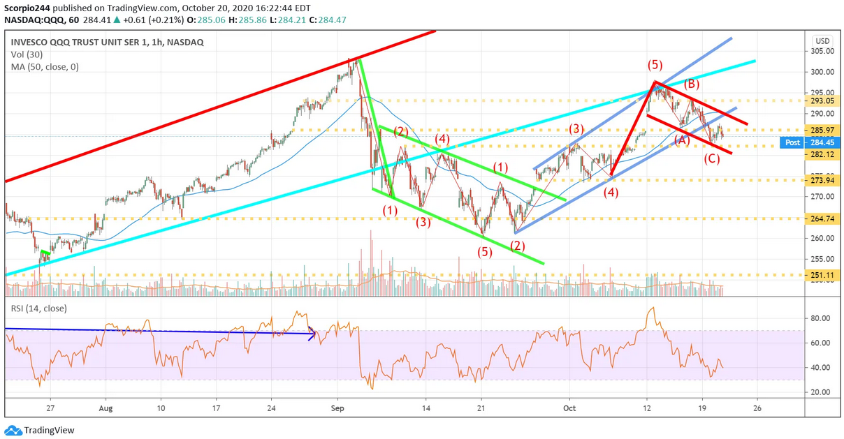 QQQ 1 Hr Chart