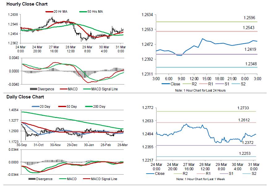 GBPUSD Movement