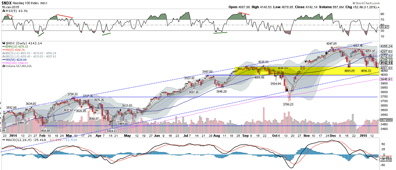 NDX Daily 2014 Overview