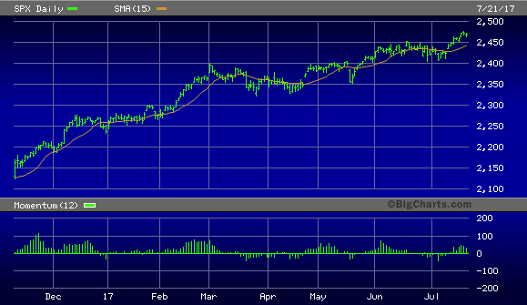 SPX Daily