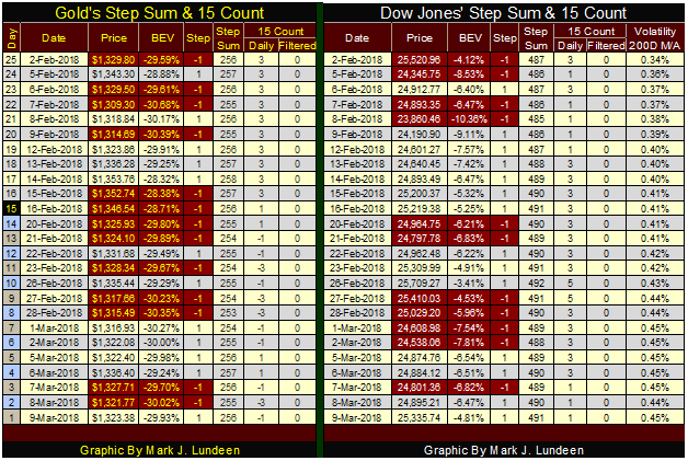 Gold's Step Sum & 15 Count