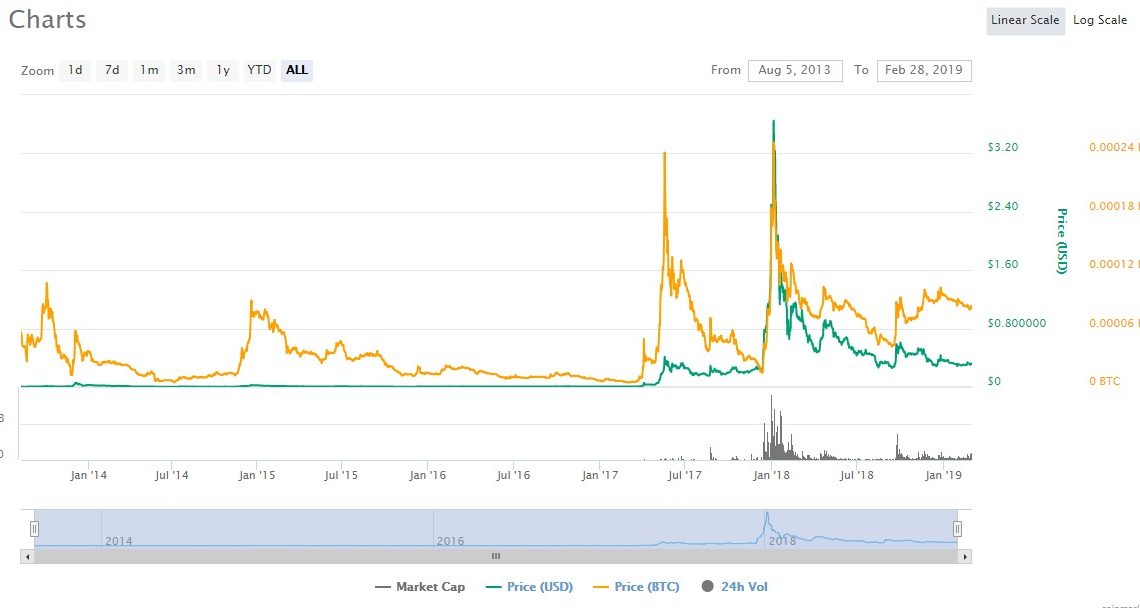 Ripple Has The Potential To Move Upward