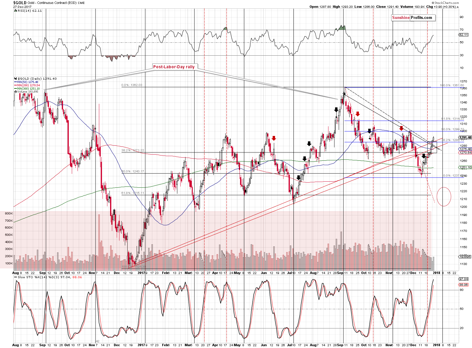 Gold Daily Chart