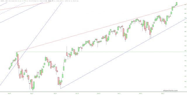 S&P 500 Chart