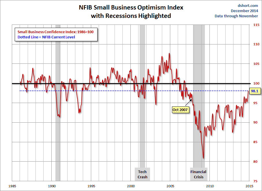 NFIB Business Optimism Index with Recessions Highlighted