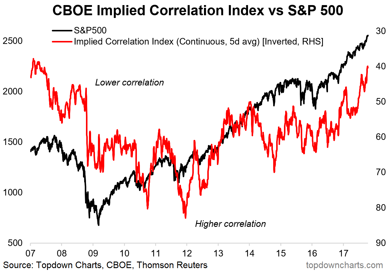 Implied Correlation Index vs SPX 2007-2017
