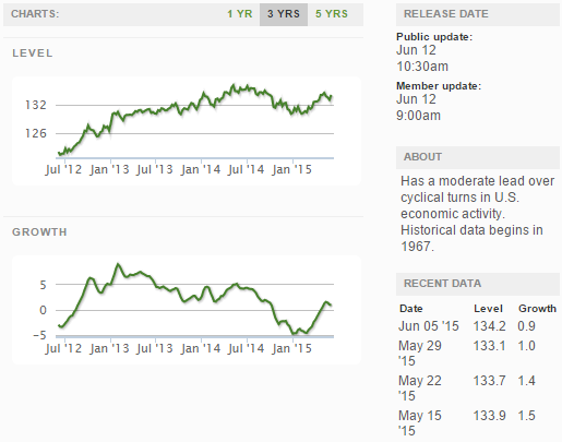 Current ECRI WLI Growth Index