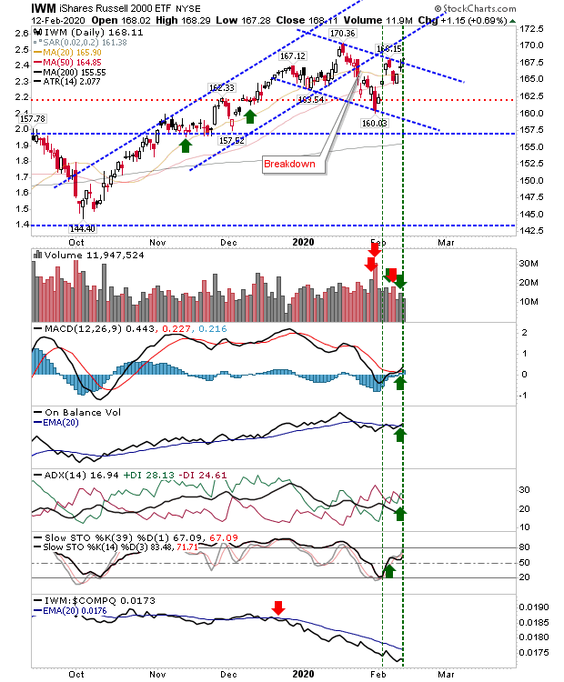 IWM Daily Chart