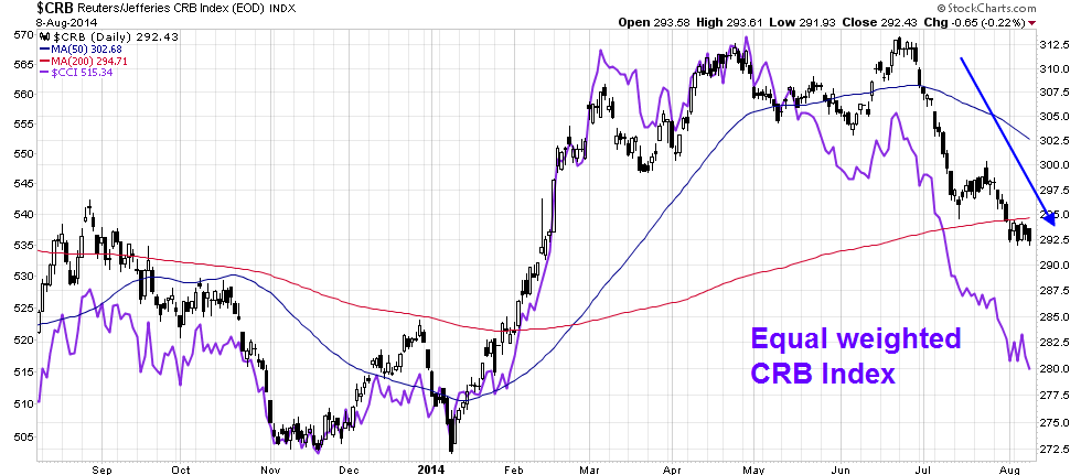CRB Index vs Equal Weighted CRB (Daily)