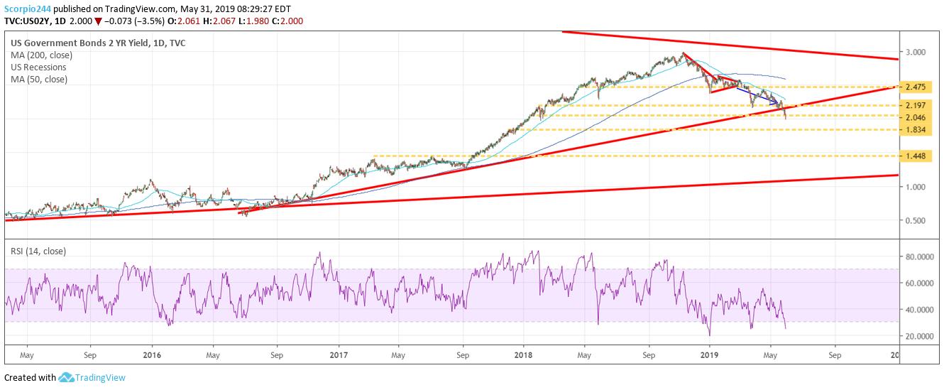 US Government Bonds 1 Day Chart